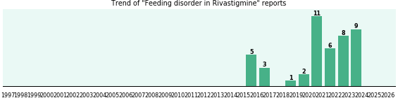 Could Rivastigmine cause Feeding disorder? Could Rivastigmine cause Feeding disorder?